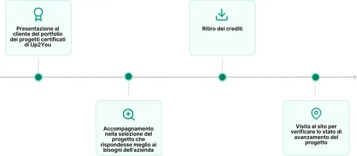 Timeline-progetto-mediaworld