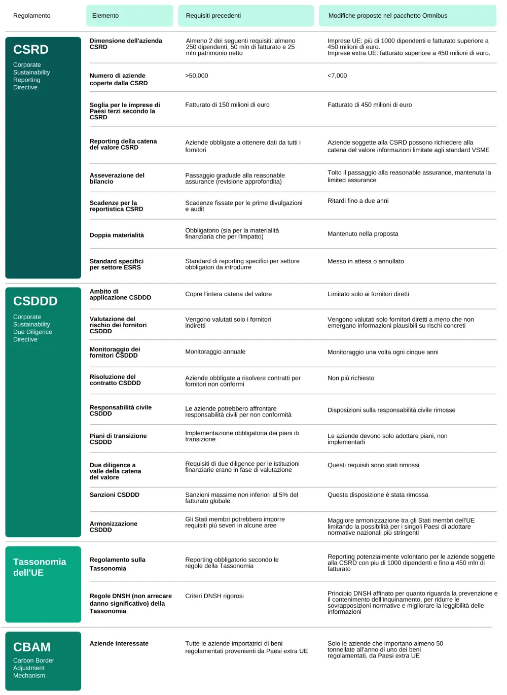 Tabella riassuntiva pacchetto Omnibus