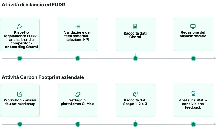 timeline progetto altromercato