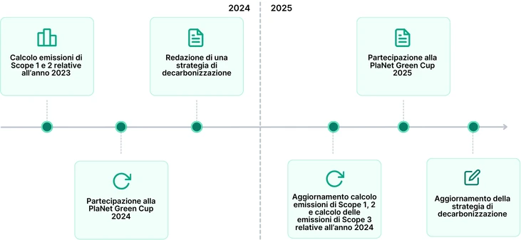 Timeline-progetto-denstu-italia