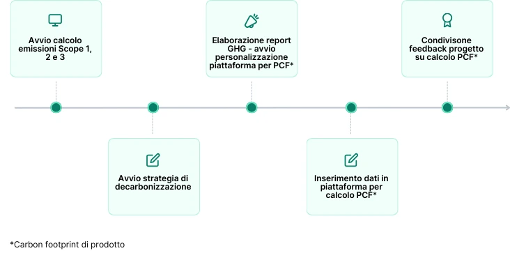 timeline-progetto-cogne-acciai-speciali