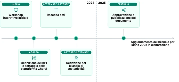 timeline-progetto-gruber-logistics