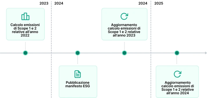 Timeline progetto giuliani