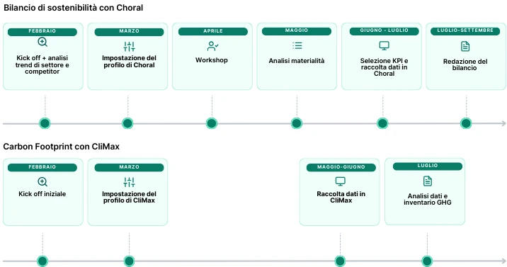 timeline-progetto-enthera