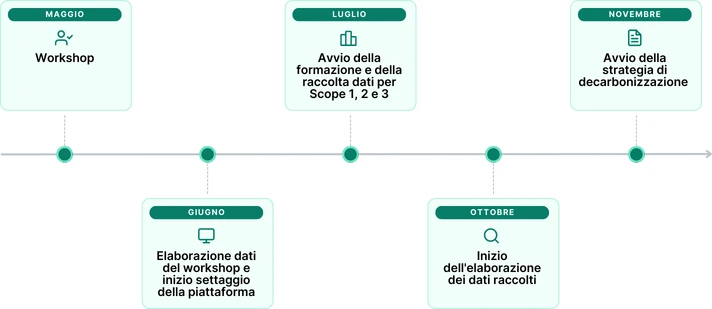 timeline progetto cofidis