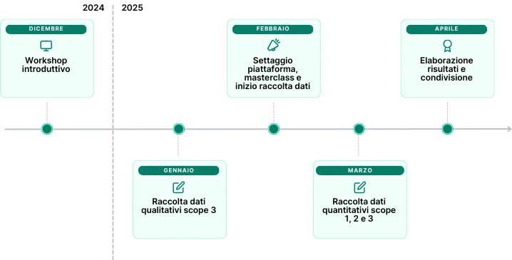 timeline progetto alessi