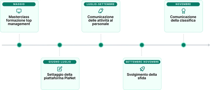 timeline progetto reda