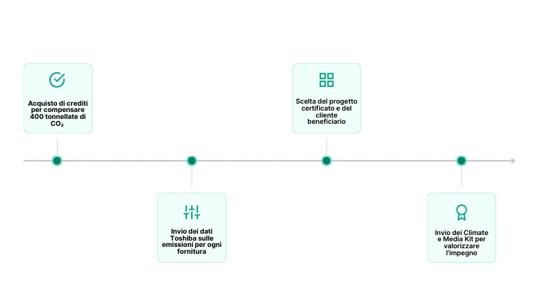 timeline progetto toshiba