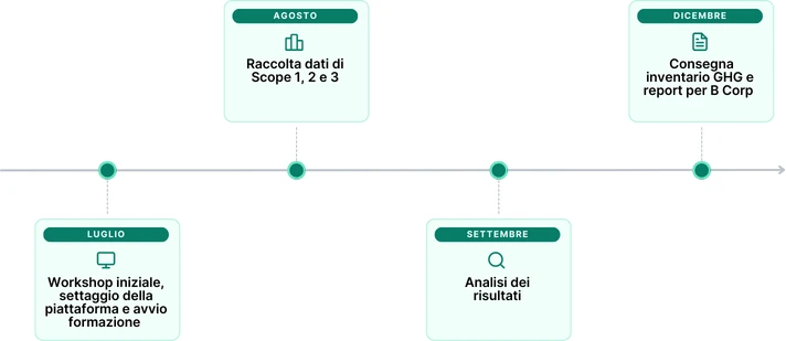 timeline progetto panino giusto