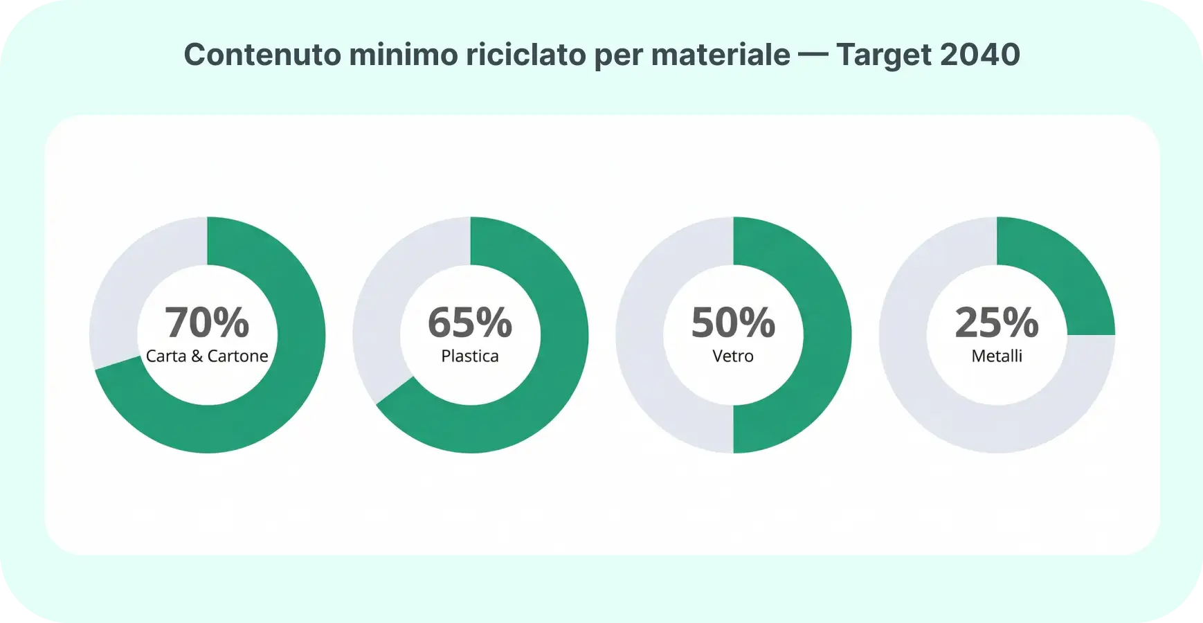 contenuto minimo riciclato secondo regolamento ppwr
