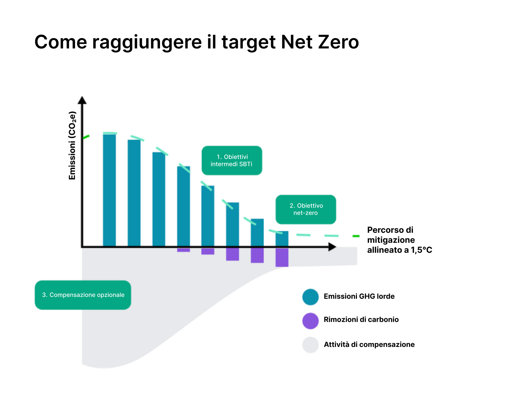 come raggiungere target net zero