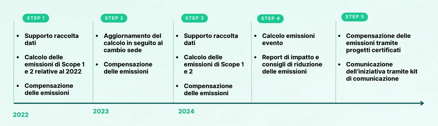 timeline progetto oic group