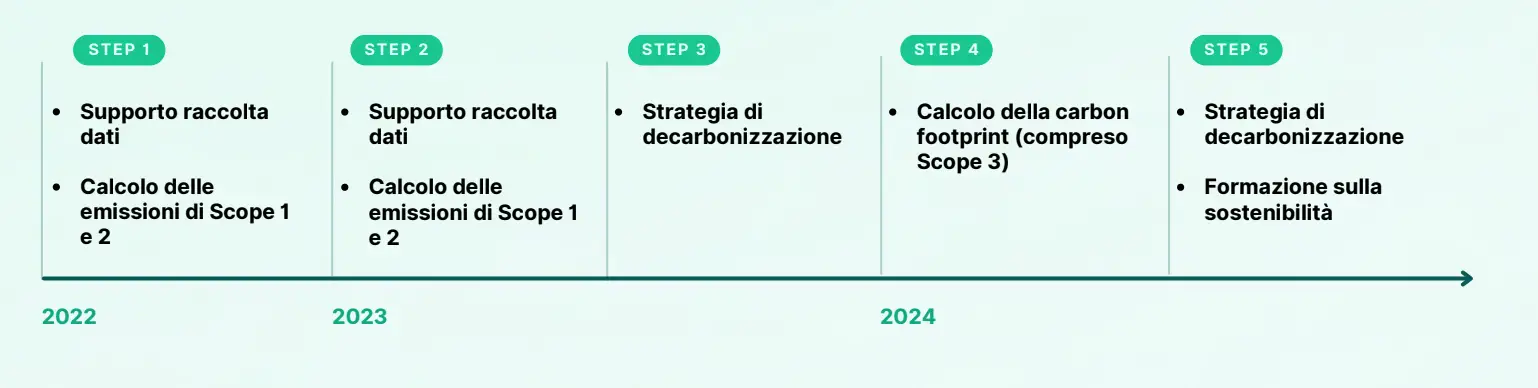 timeline progetto sodai
