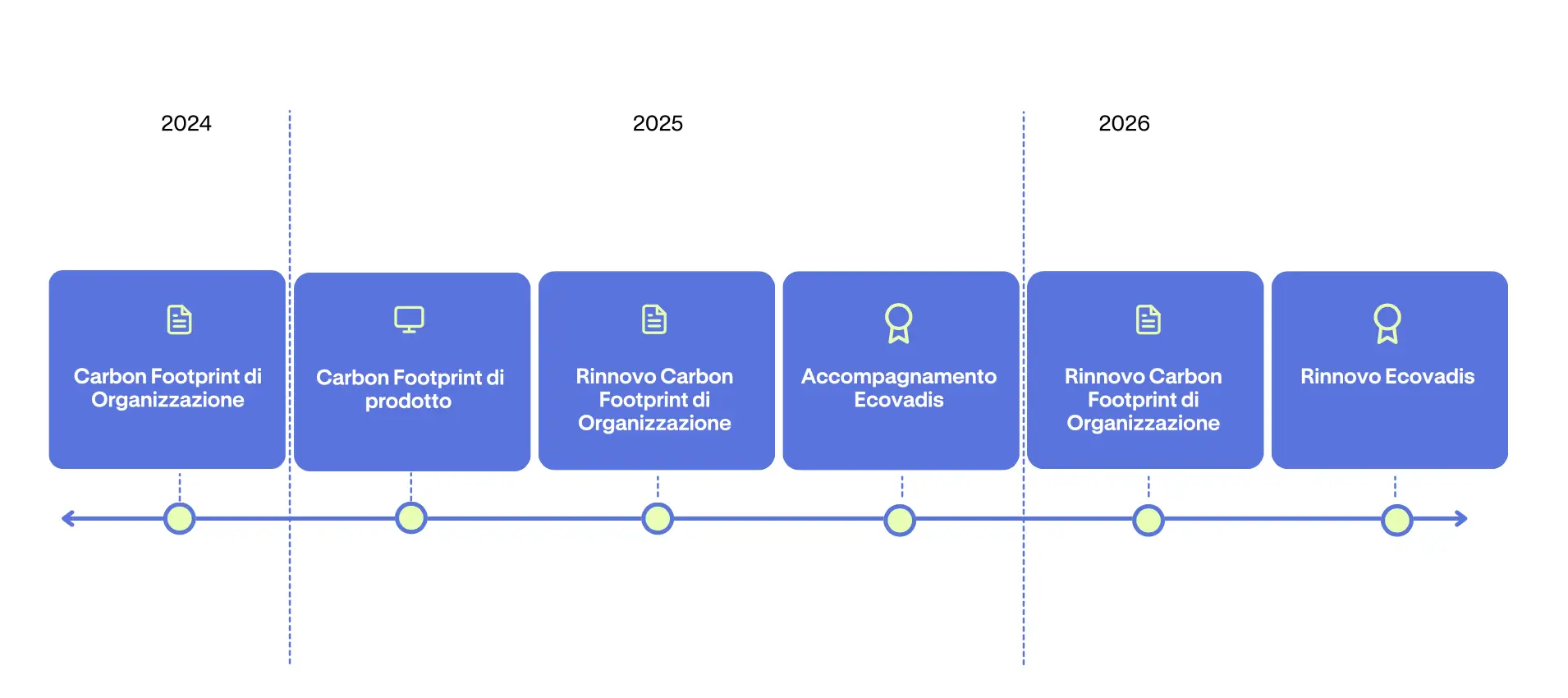 timeline progetto misitano e stracuzzi