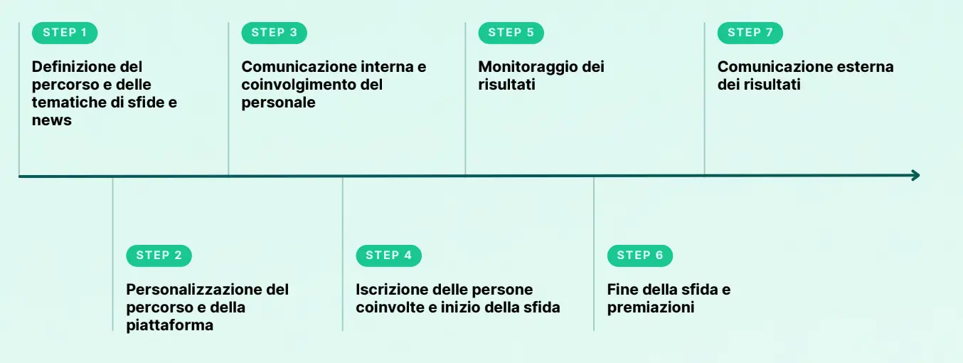 Timeline progetto ranstad italia