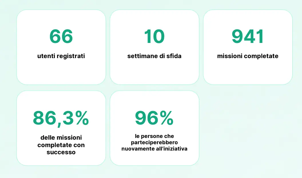 Risultati progetto ranstad italia