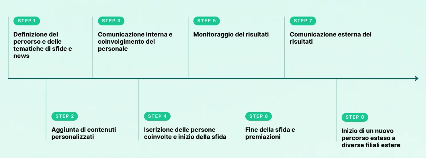 timeline progetto azimut