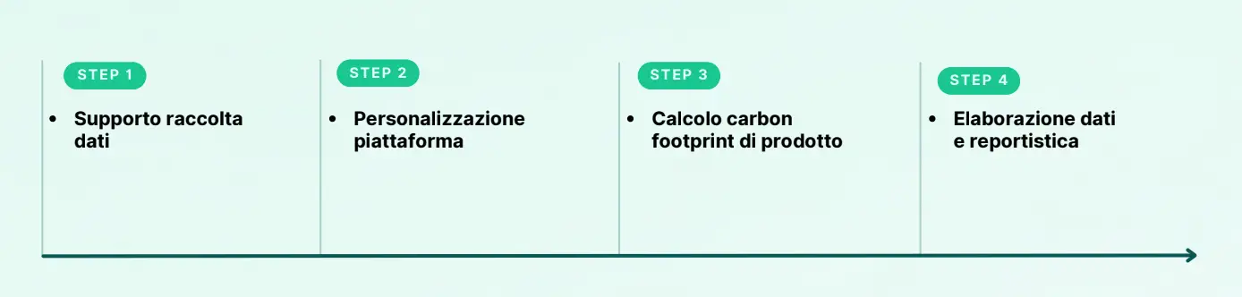 timeline di progetto ib chem