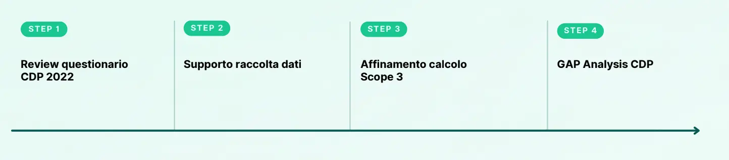 timeline progetto italtel