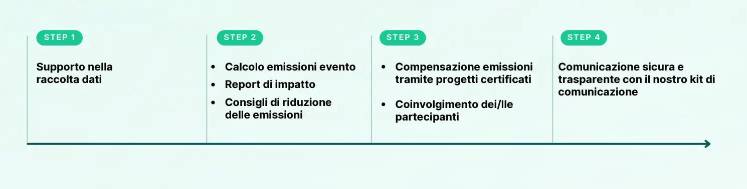 timeline progetto kotuko