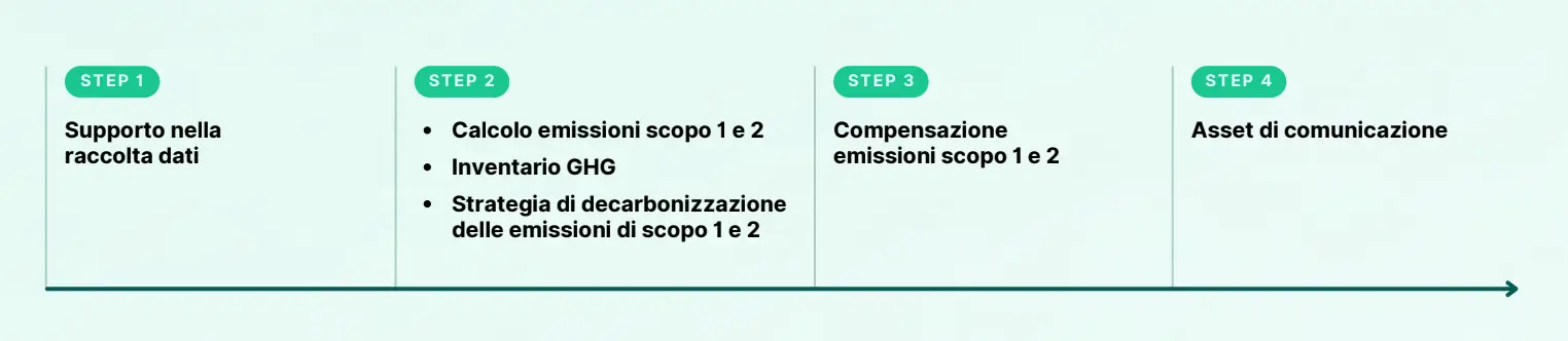 timeline progetto xenia