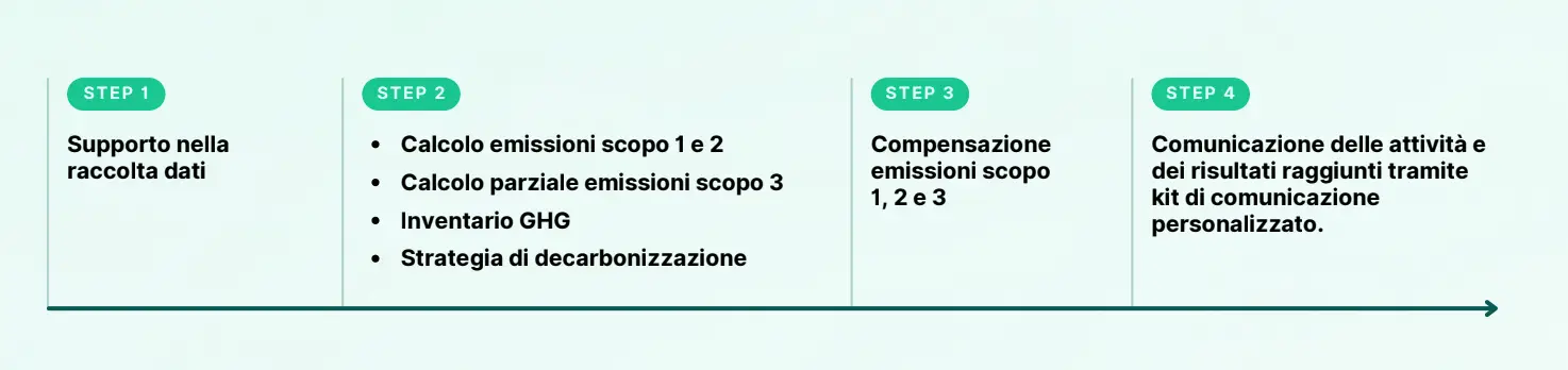 timeline progetto yacobe
