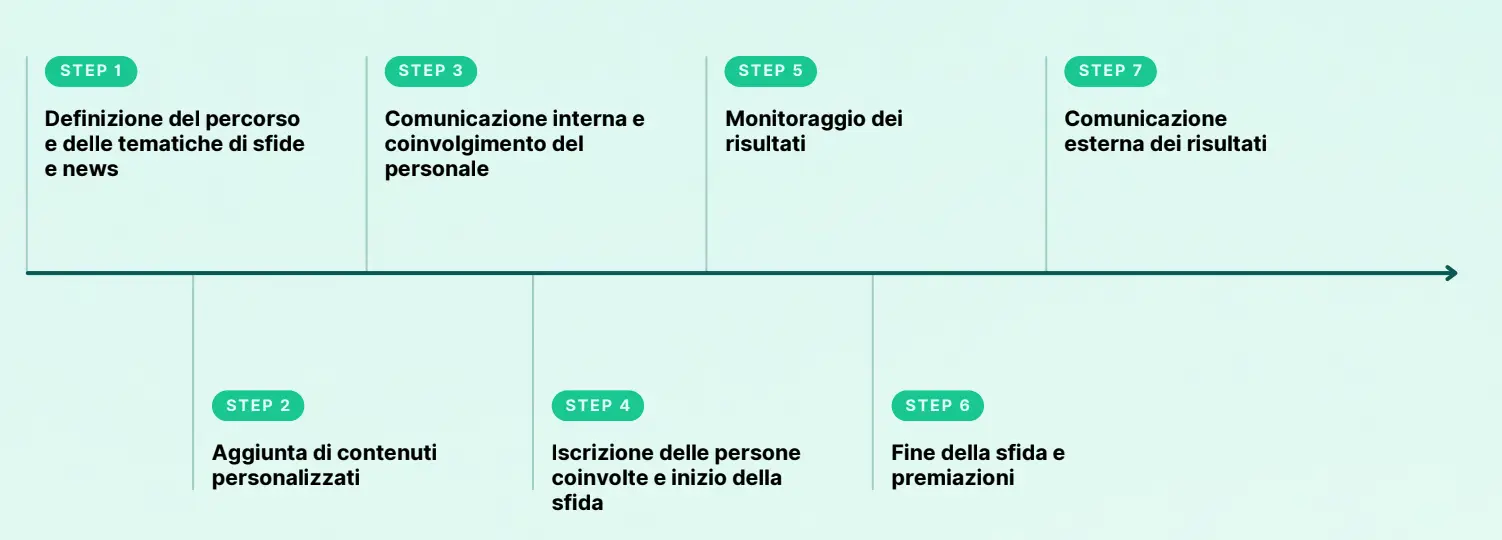 timeline progetto atlantic