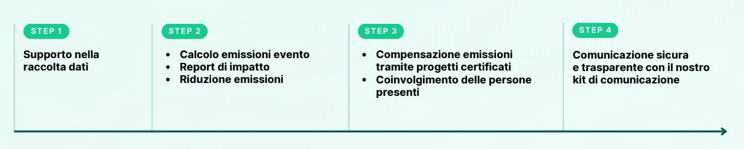 timeline progetto baker McKenzie