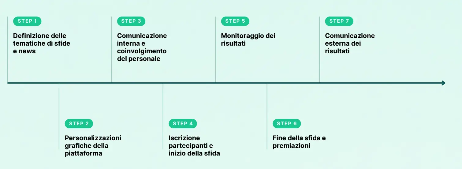 timeline progetto edison