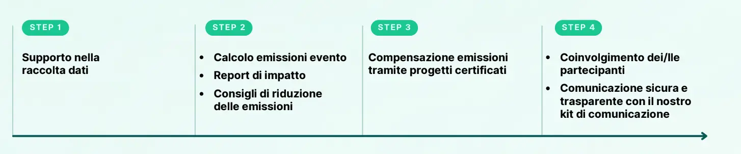 timeline progetto tangible