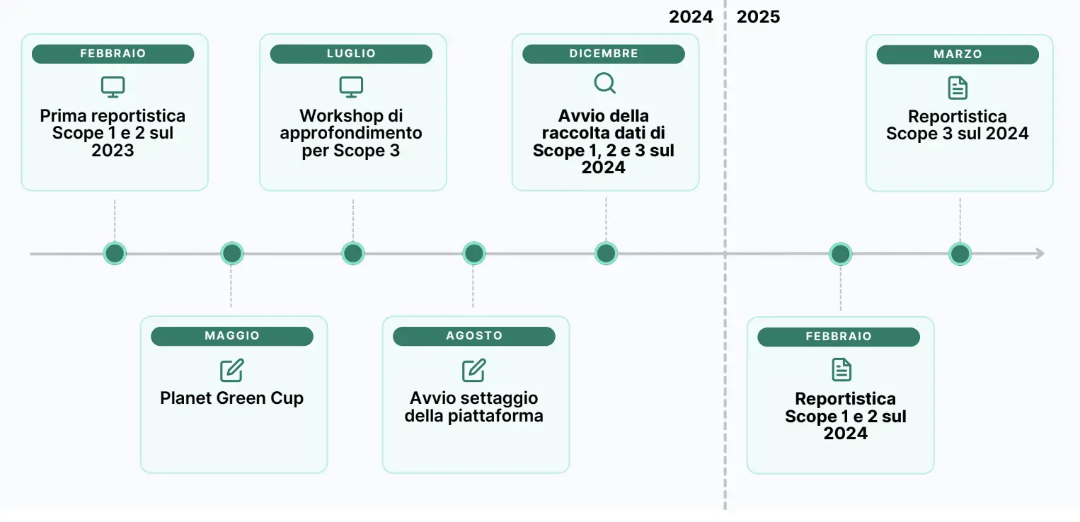 timeline progetto aeffe