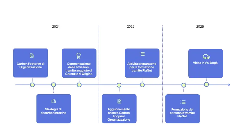 timeline progetto area broker