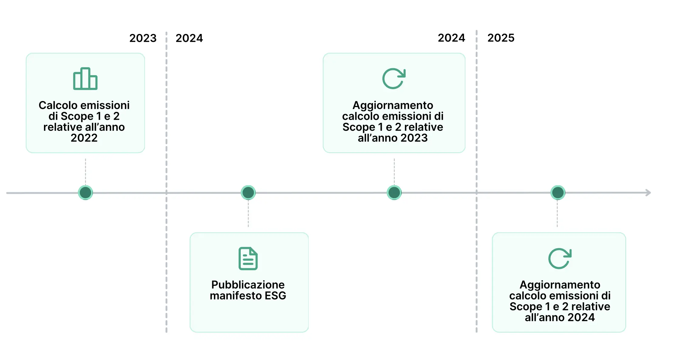 Giuliani-timeline-progetto