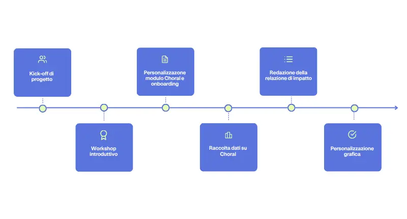 timeline progetto Genius4U