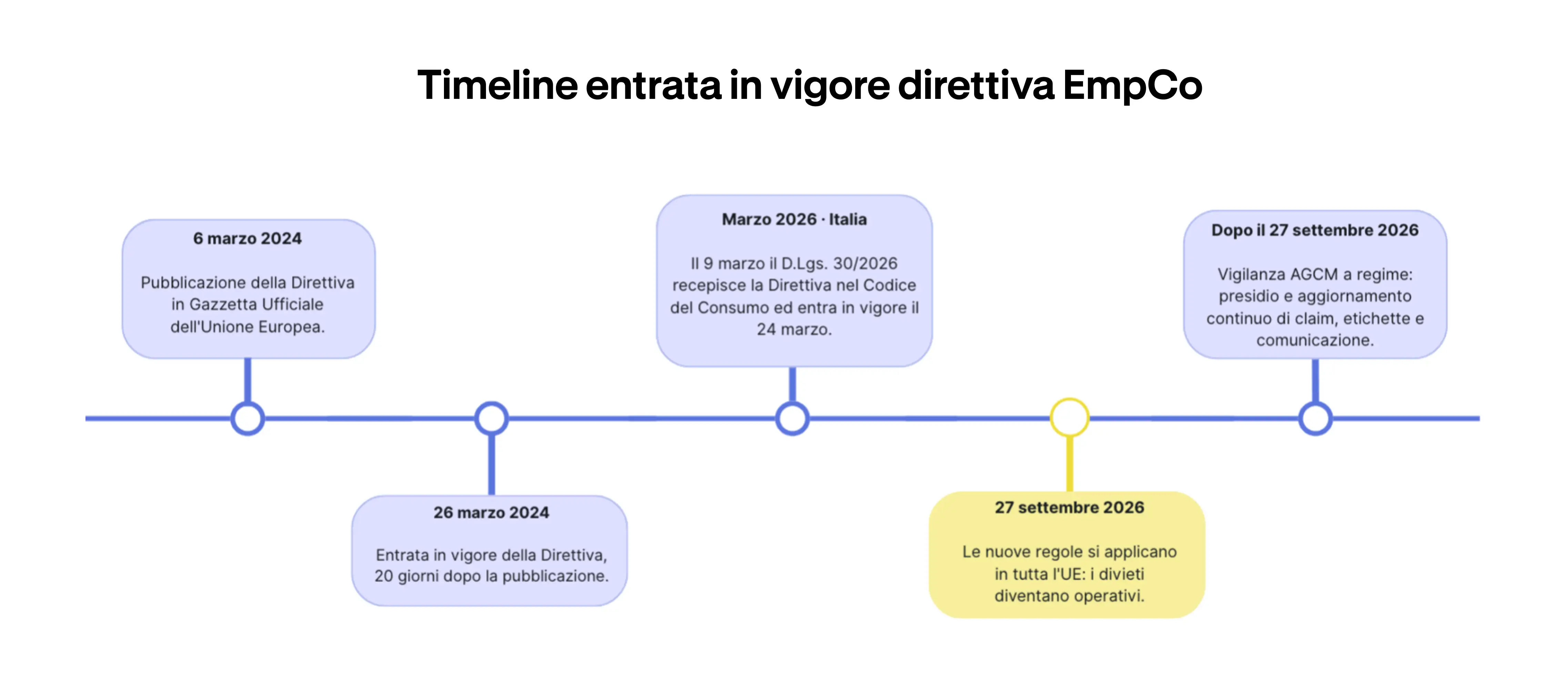 timeline entrata vigore empco