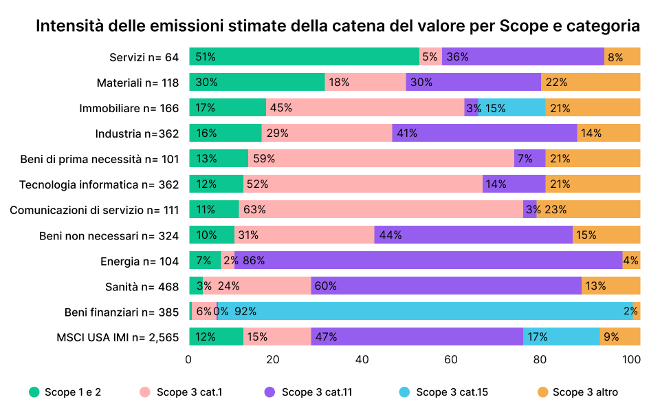 Confronto grafico delle emissioni in diversi settori