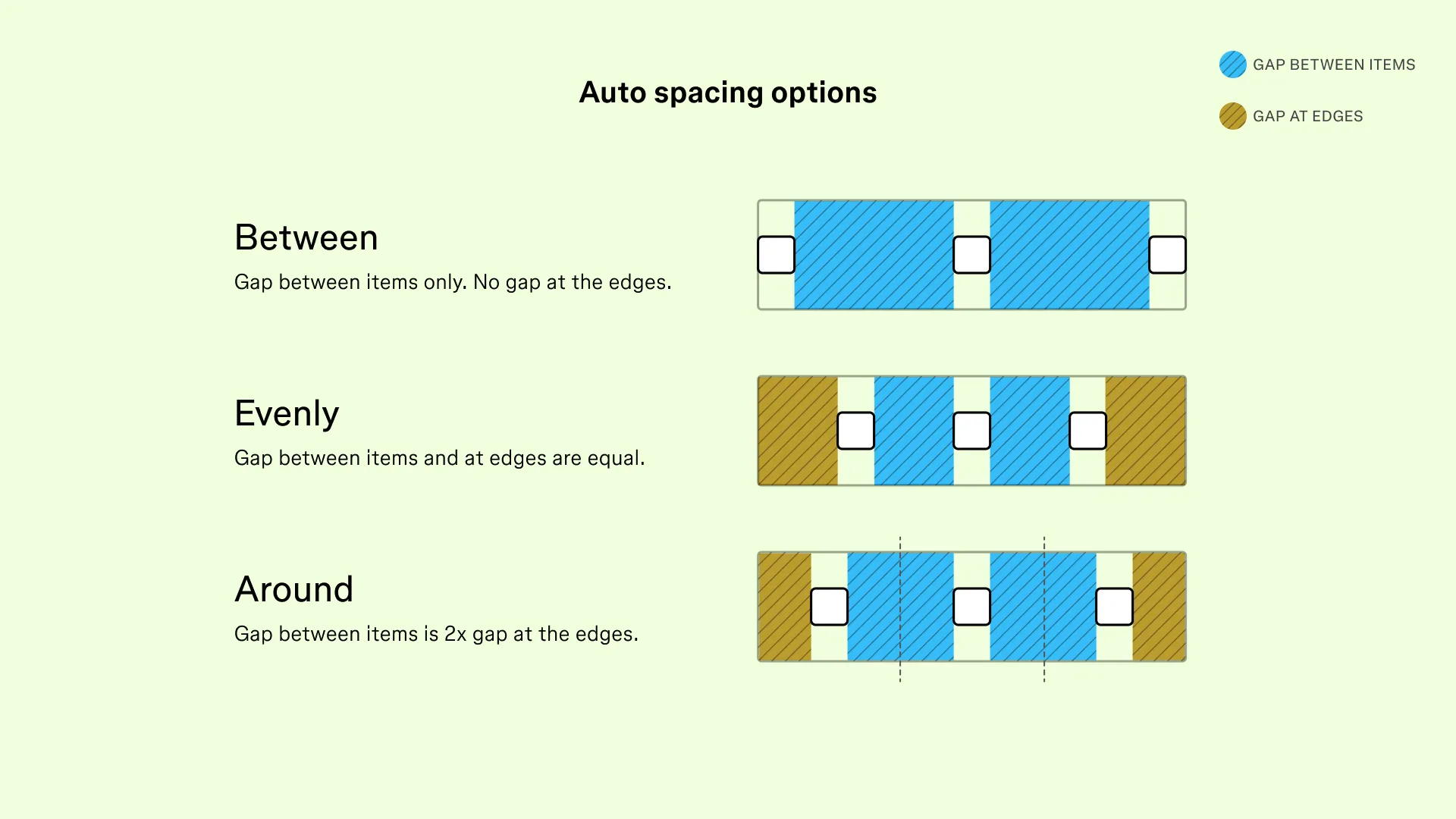 Diagram titled "Auto spacing options" showing three horizontal rows illustrating Figma's auto layout spacing modes. Between shows even gaps between items with none at the edges. Evenly shows equal gaps between items and at both edges. Around shows gaps between items twice the size of the edge gaps.