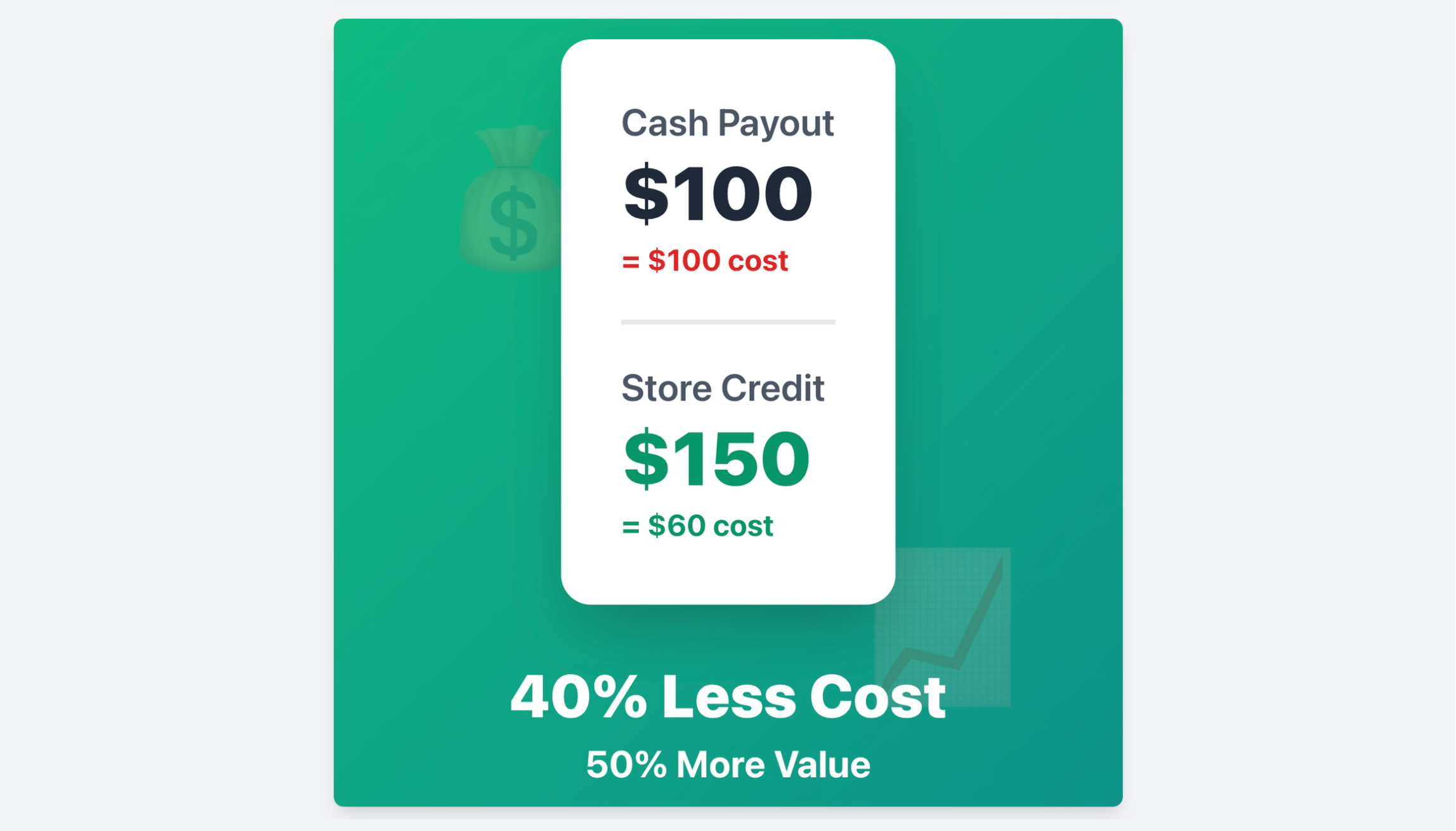 Cost comparison showing $100 cash payout versus $150 store credit with actual cost breakdown for Shopify affiliate programs