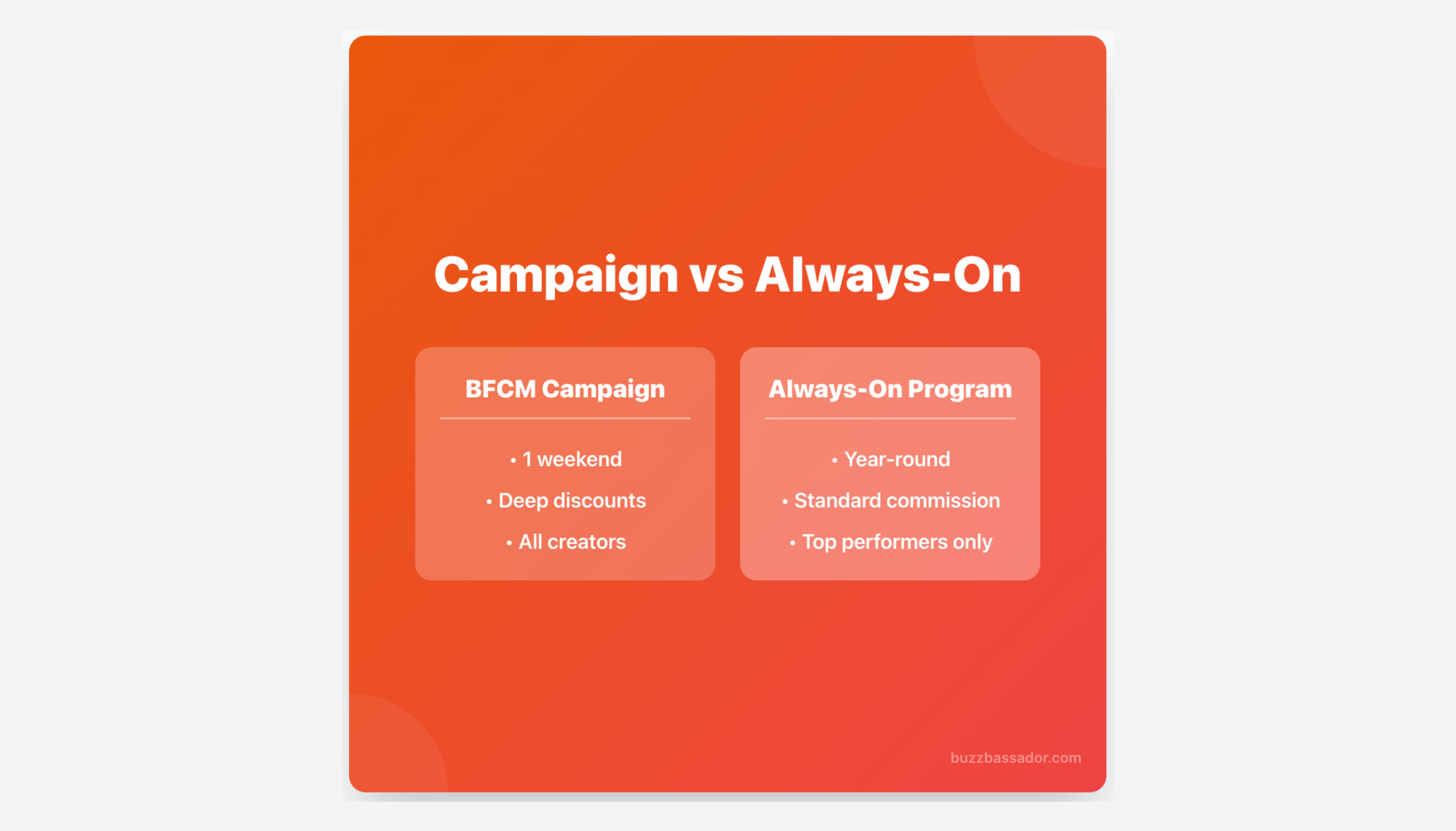 Comparison of BFCM campaign versus always-on Shopify influencer program showing differences in duration, discounts, and creator targeting