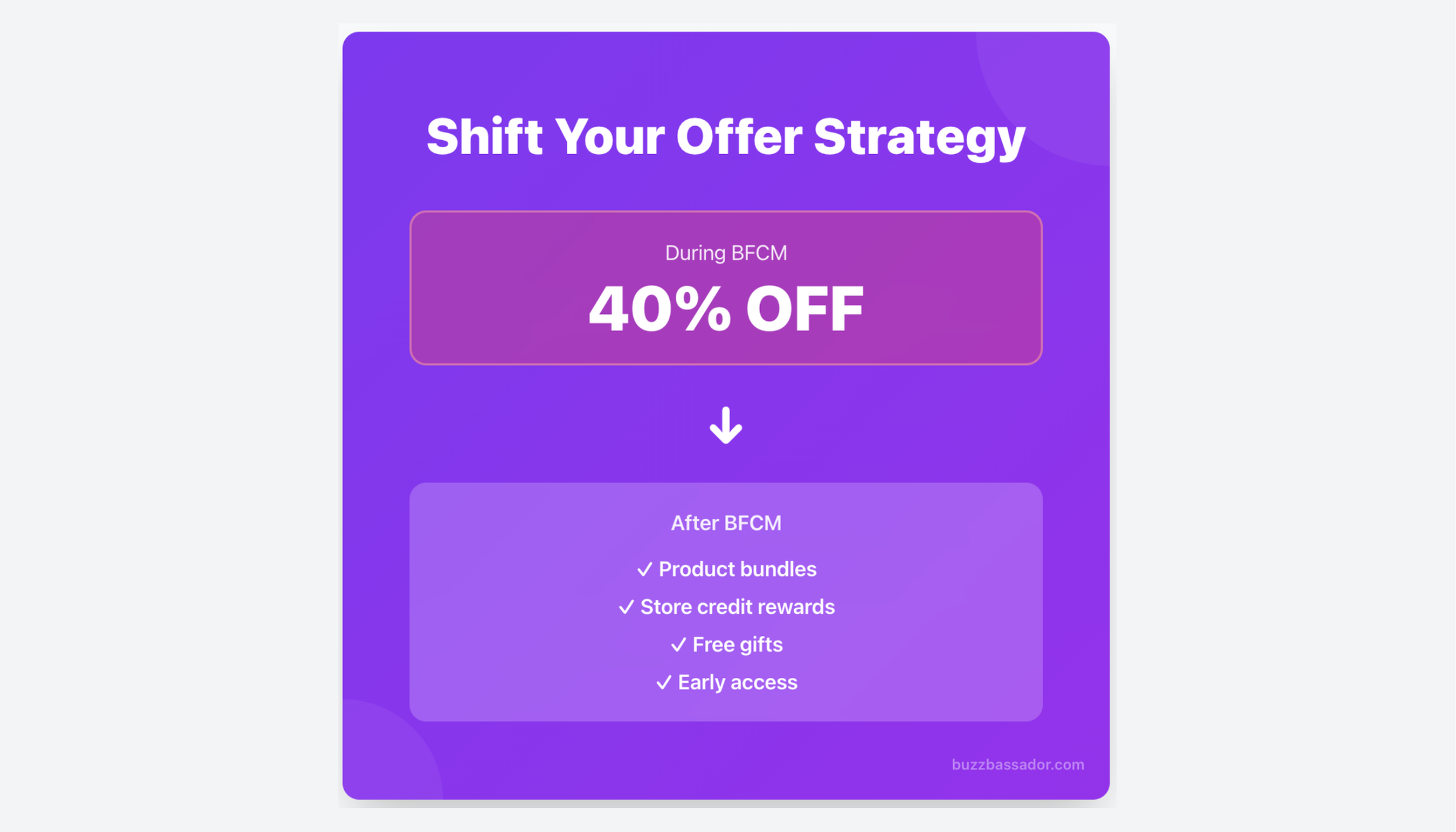 Post-BFCM offer strategy shift from 40% off discounts to sustainable value offers including bundles, store credit, free gifts, and early access