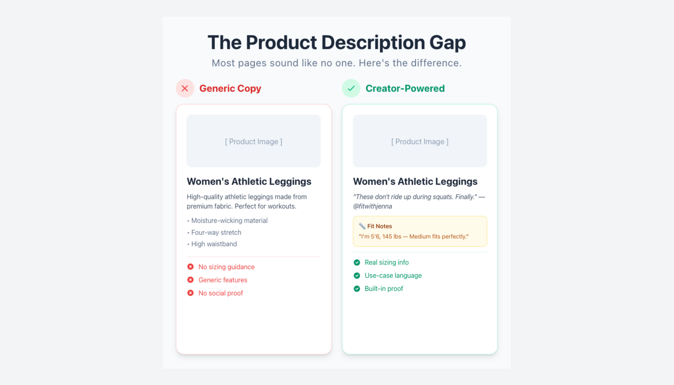 Side by side comparison of generic product description versus creator-powered product description with real sizing and social proof