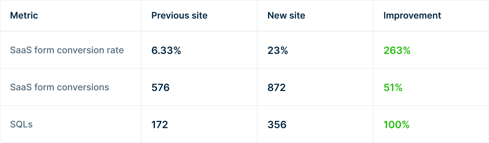 Landing page we created for Sendlane in Webflow.