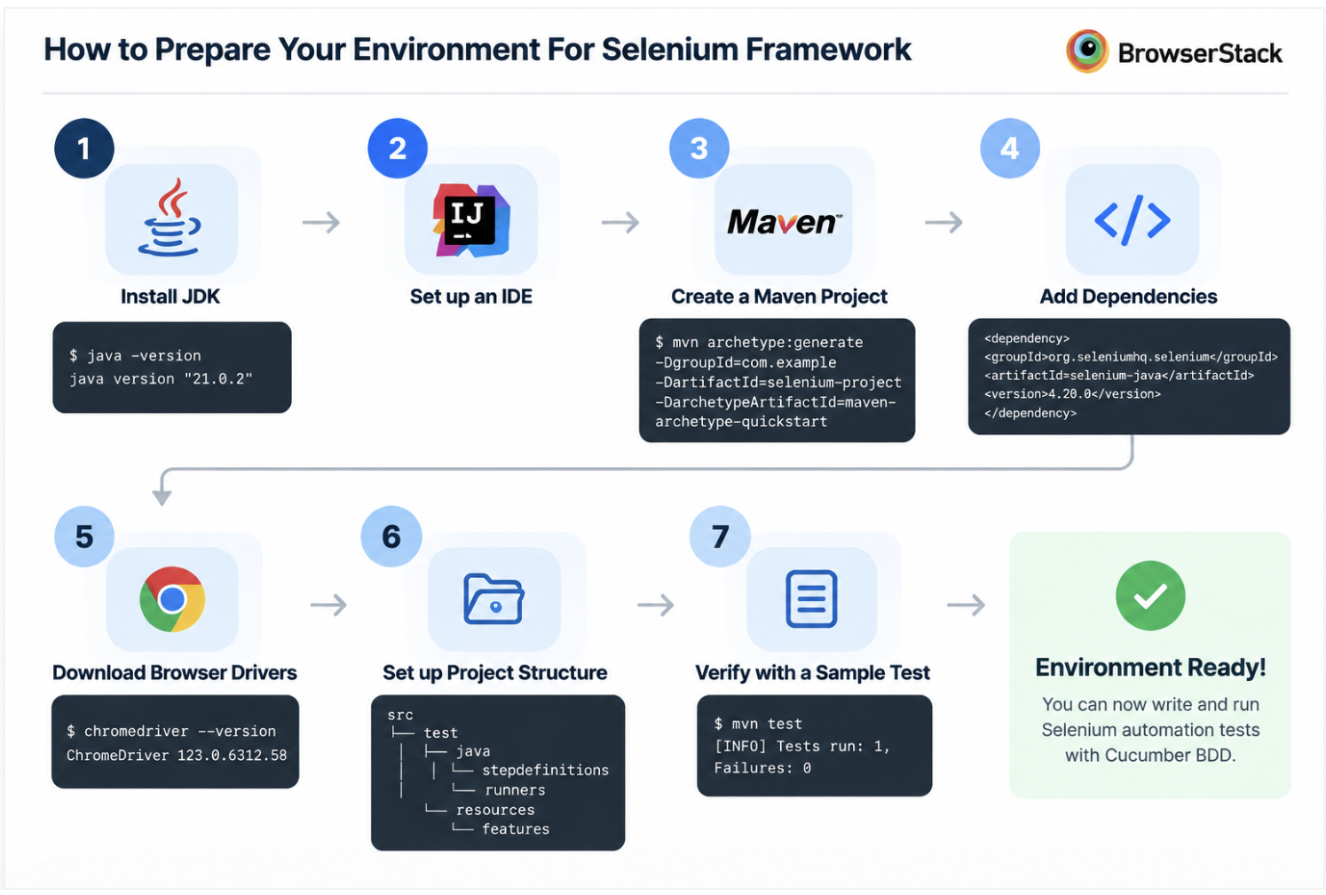 how to prepare your environment for selenium framework
