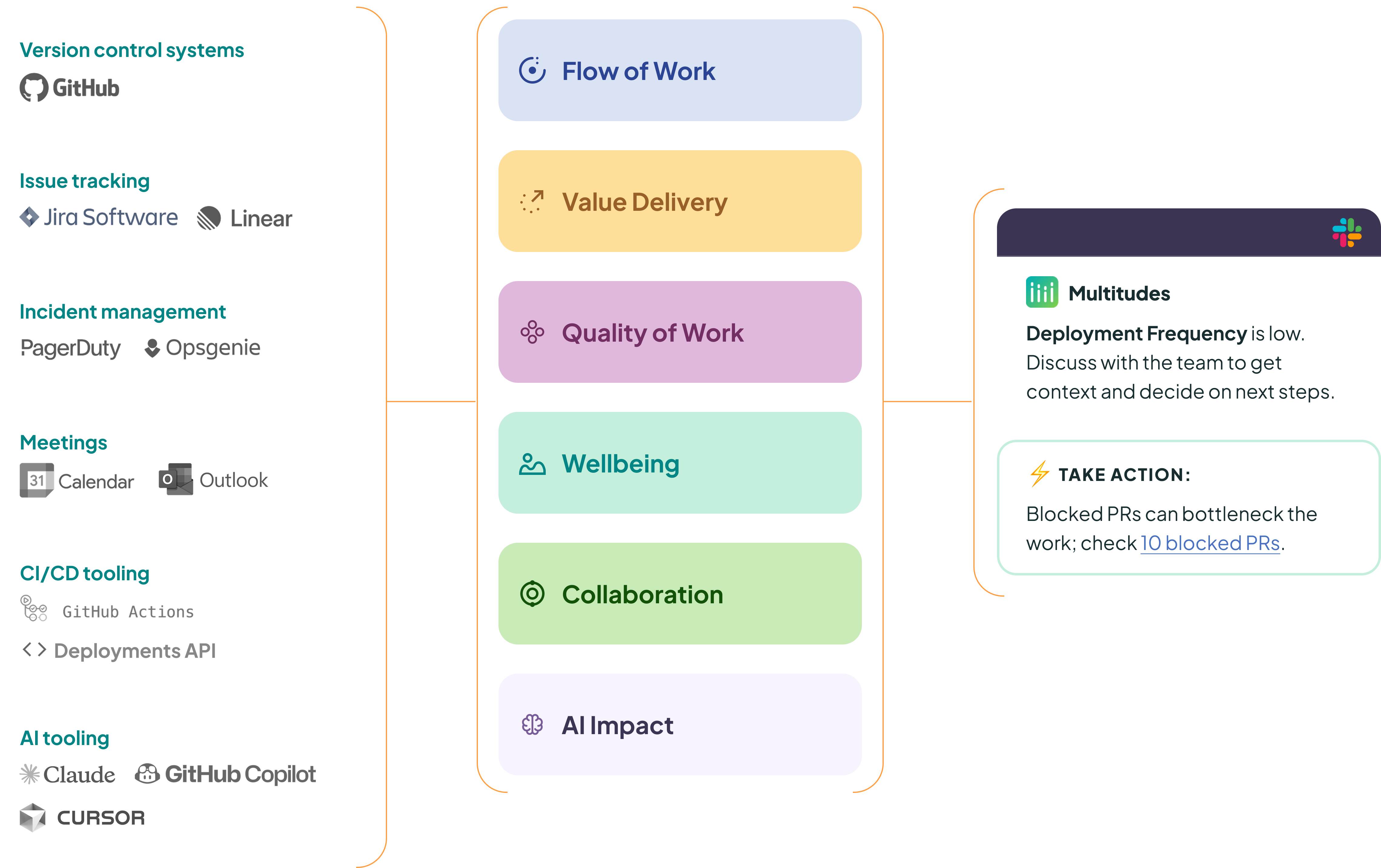 Flowchart showing that  Multitudes can pull data from Version control systems, issue tracking, incident management, meetings and CI/CD tooling. That data goes into five categories of insights that Multitudes provides are Flow of Work, Value Delivery, Quality of Work, Wellbeing, and Collaboration. There is an example outcome of the data is a Multitudes insight in slack and prompt to take action.