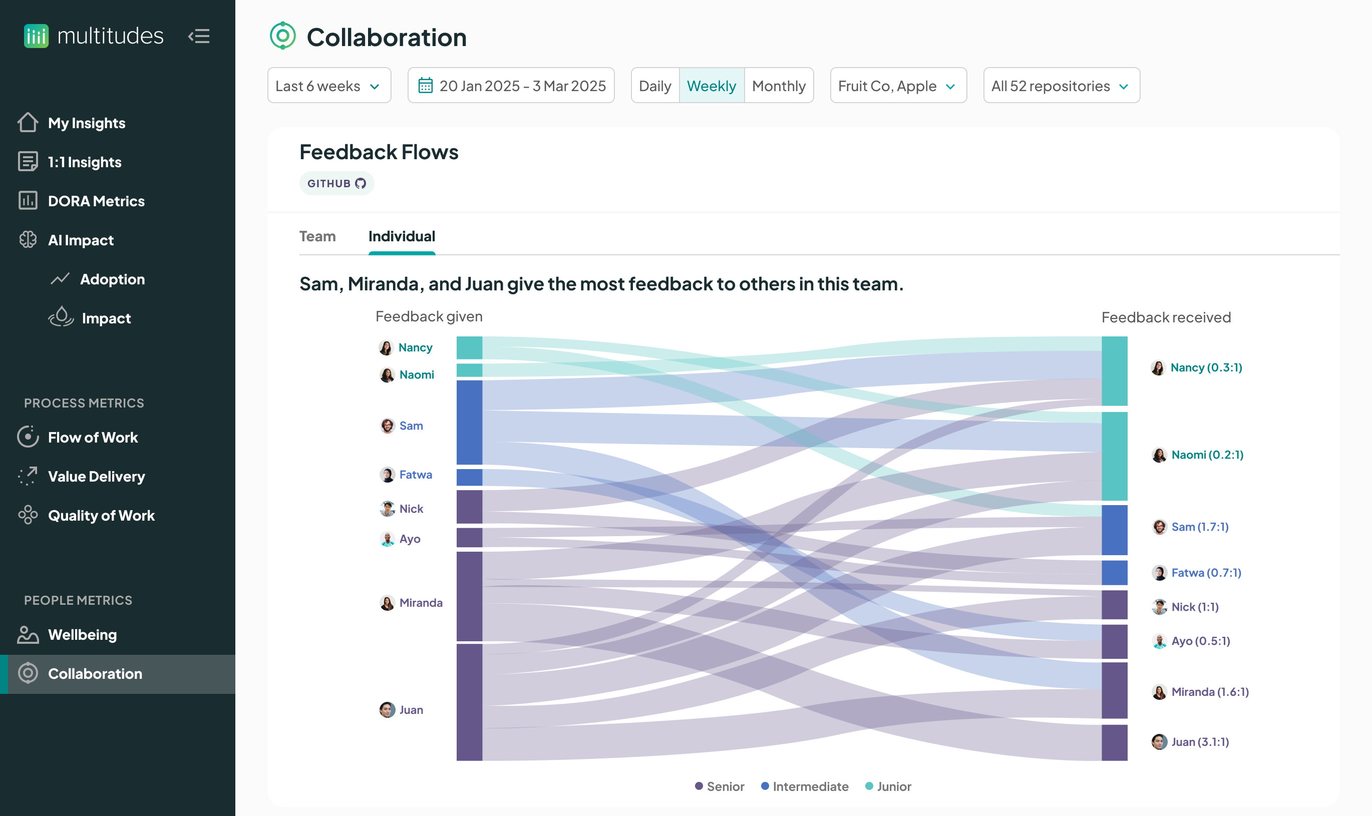 Collaboration product page showing app filters and a Feedback flows Sankey chart that shows Seniors are giving lots of feedback but not receiving as much. 