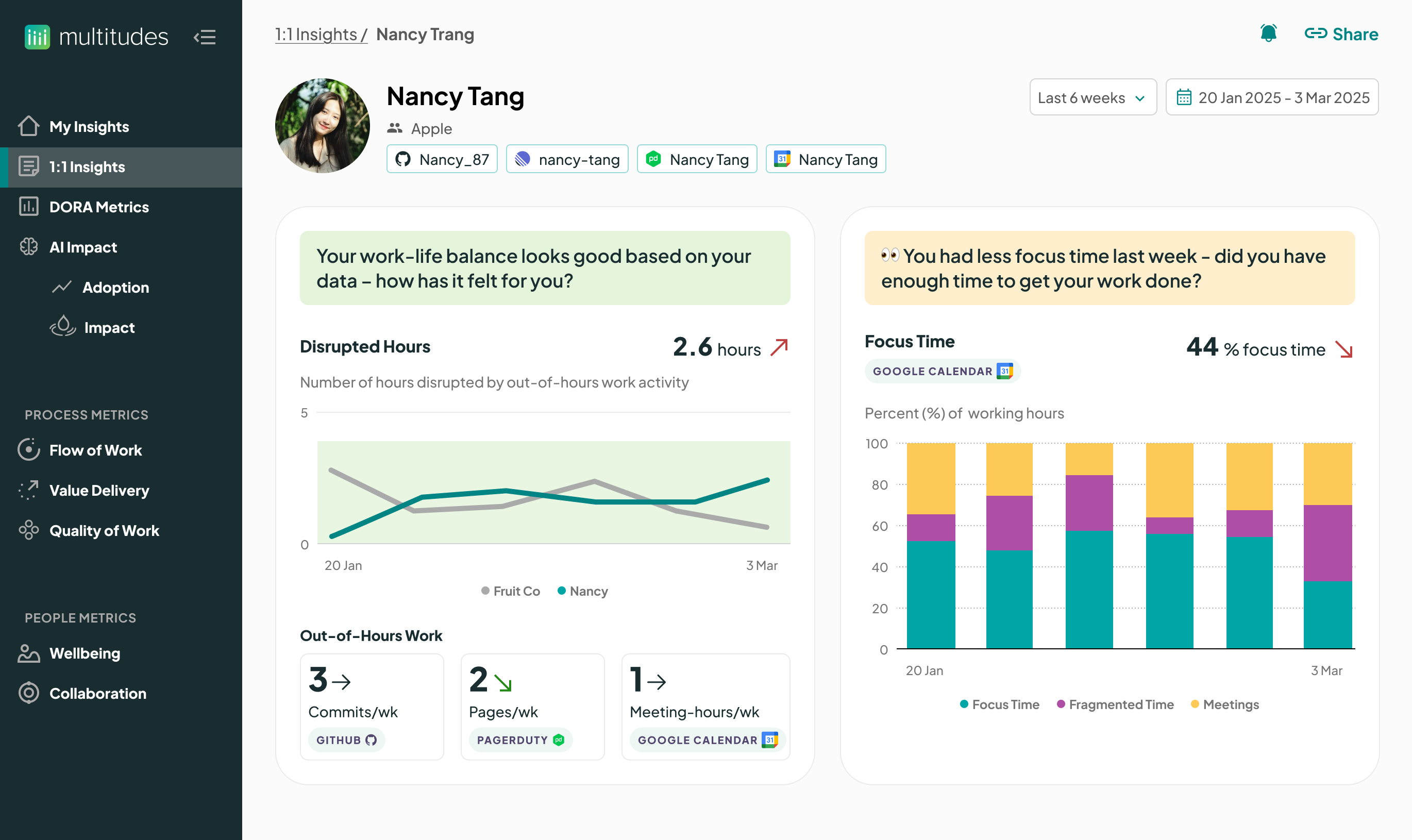 Product 1 on 1 page for a person called Nancy Tang, showing their Disrupted hours and focus time charts.  