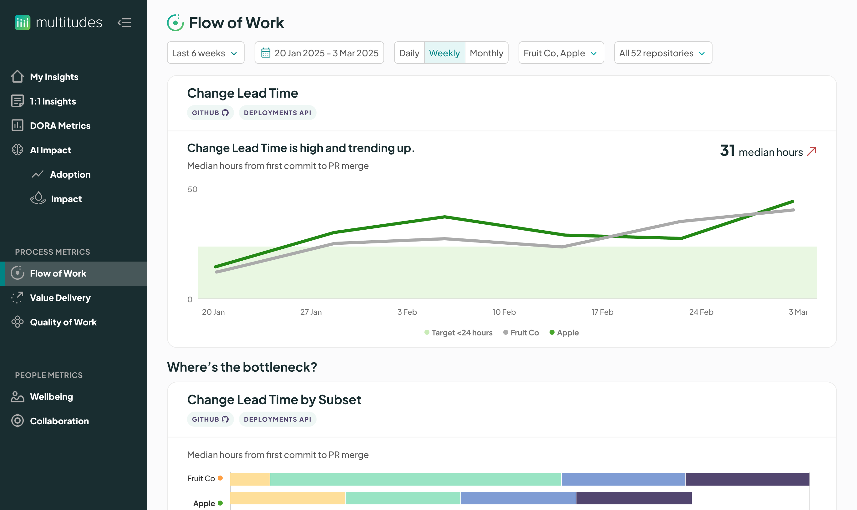 Flow of Work product page showing app filters and a chart that shows Change Lead Time is high and trending up. 