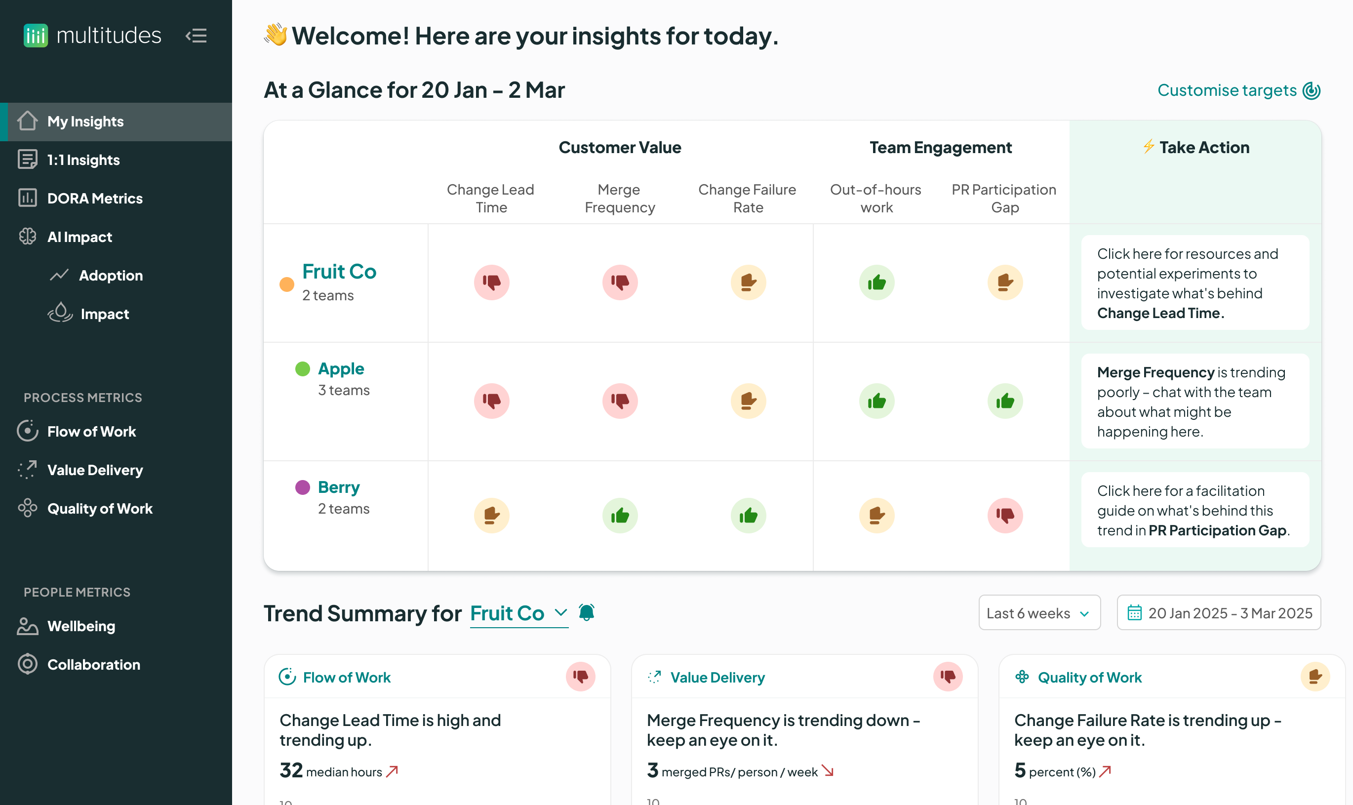 Screenshot of product showing a table with indicators for five metrics: Change Lead Time, Merge Frequency, Change Failure Rate, Out-of-hours Work, and PR Participation Gap. Each team also has a "Take action" card with a recommendation