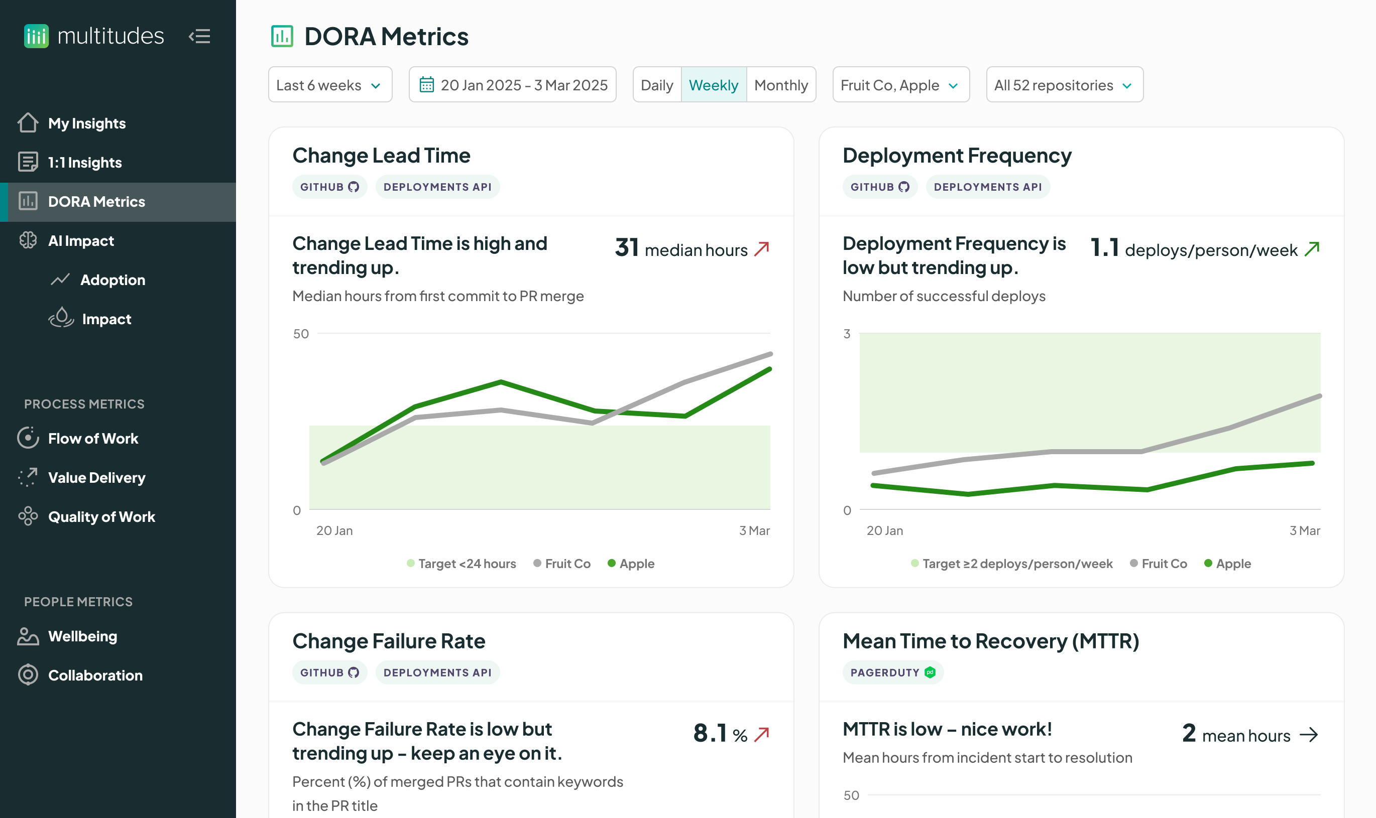 Product screen showing the four key DORA metrics, Change Lead Time, Deployment Frequency, Change Failure Rate, and Mean Time to Recovery. 