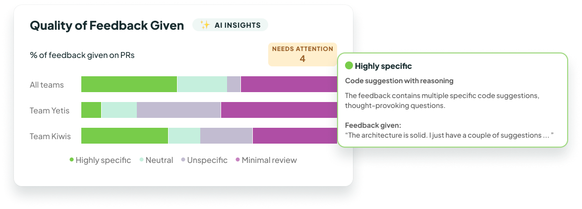 Quality of feedback given chart with pop out showing a Highly Specific piece of feedback has been identified. 